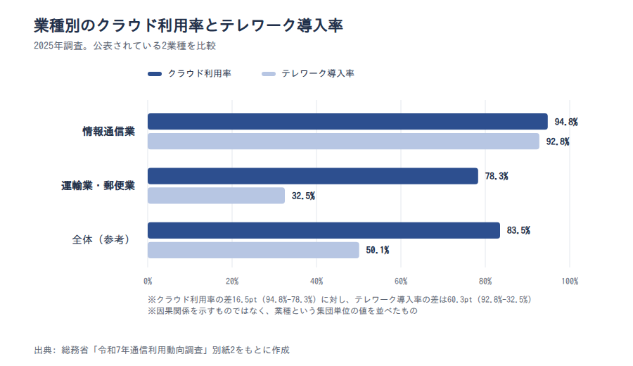 図5 業種別のクラウドサービス利用率とテレワーク導入率(2025年調査)