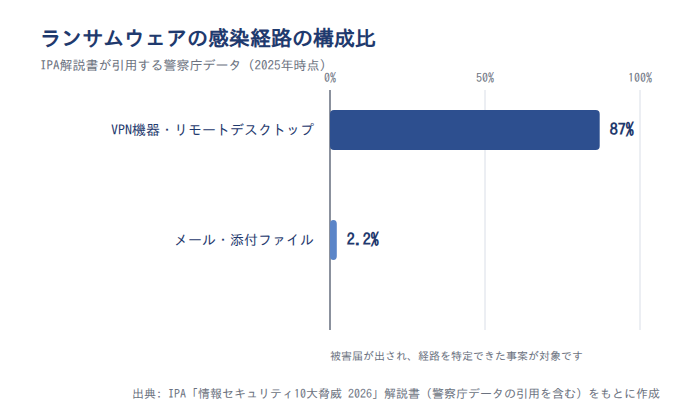 ランサムウェアの感染経路の構成比(2025年)
