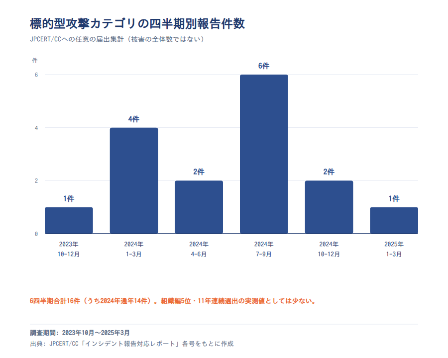 標的型攻撃カテゴリの四半期別報告件数
