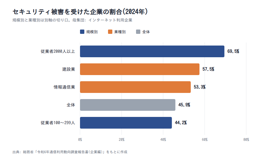 2024年のセキュリティ被害経験率の比較(総務省、規模別・業種別)