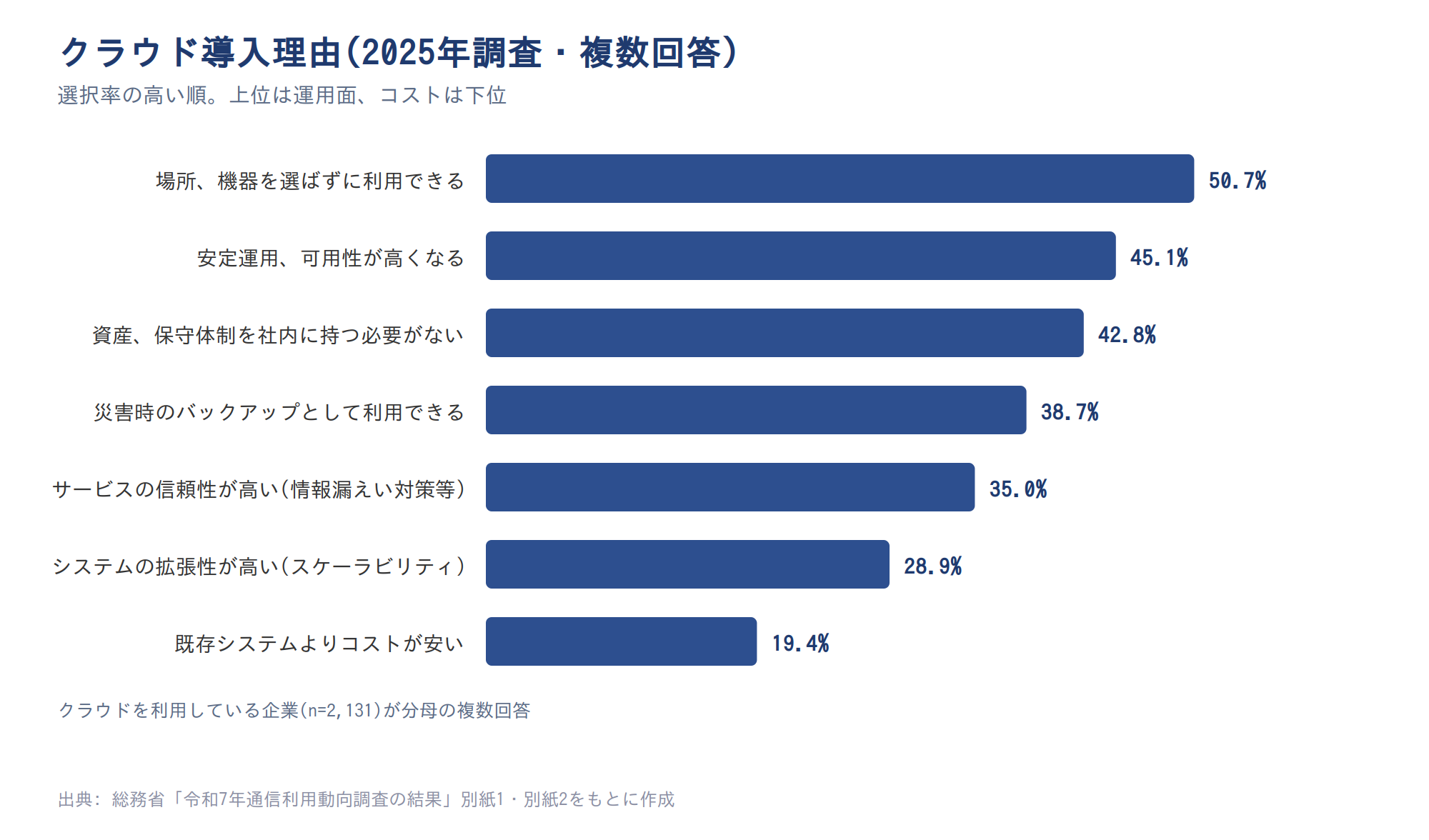 クラウドを導入する理由