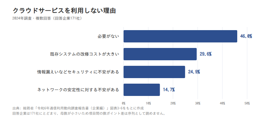 クラウドサービスを利用しない理由4項目(2024年調査、複数回答)の横棒グラフ