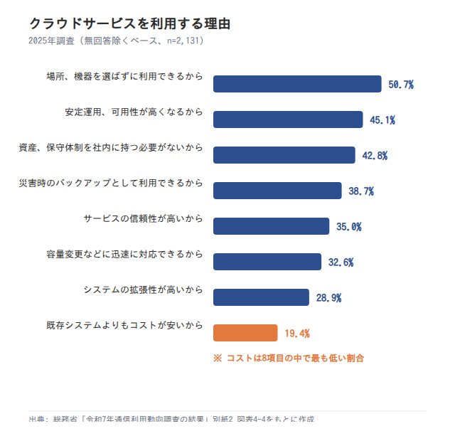 クラウドサービスを利用する理由(2025年調査、n=2,131)