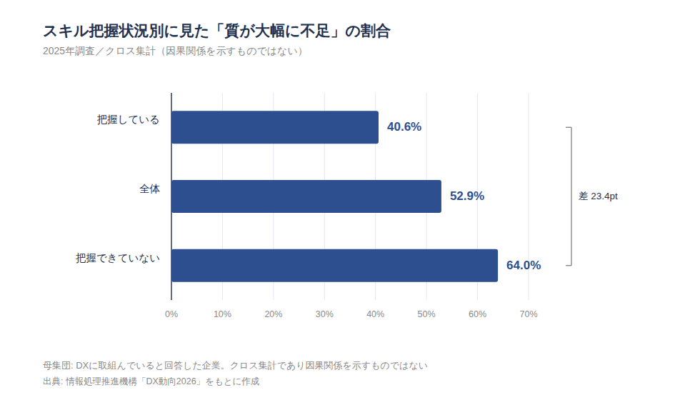 図表5 スキル把握状況別に見たDX人材の質が「大幅に不足」の割合(2025年時点)