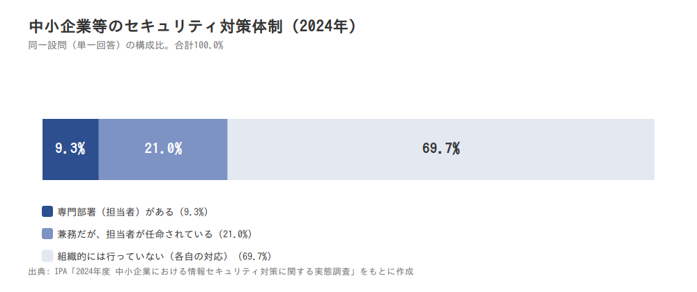 中小企業等のセキュリティ対策体制の構成比(2024年、IPA調査)