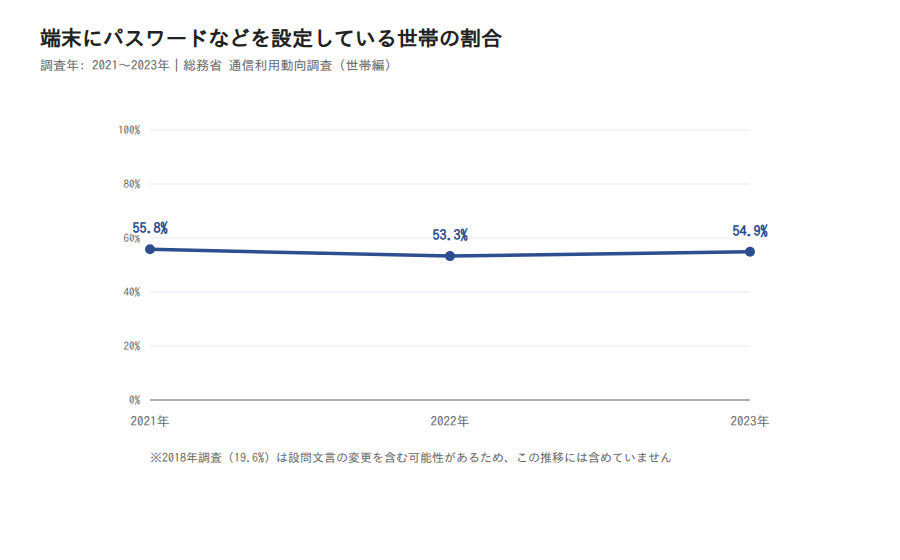 図6: 端末にパスワードなどを設定している世帯の割合(2021〜2023年)