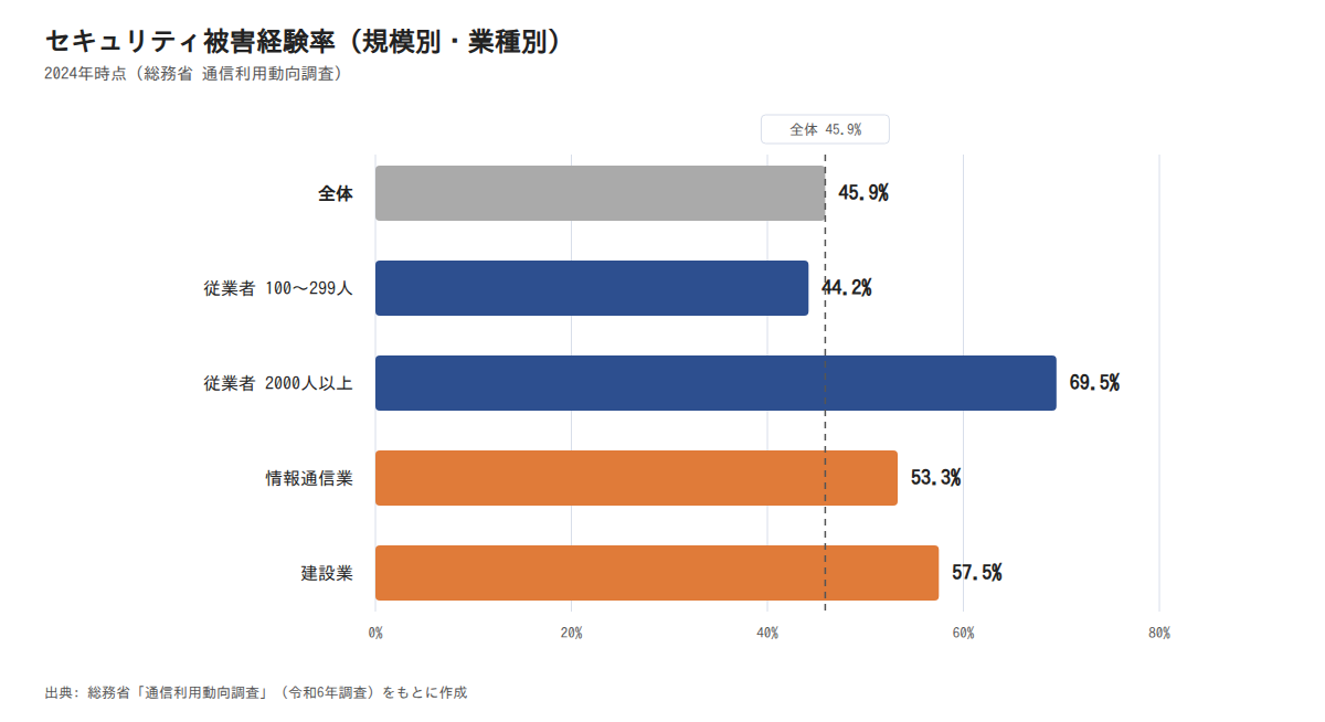 セキュリティ被害経験率(規模別・業種別、2024年時点)