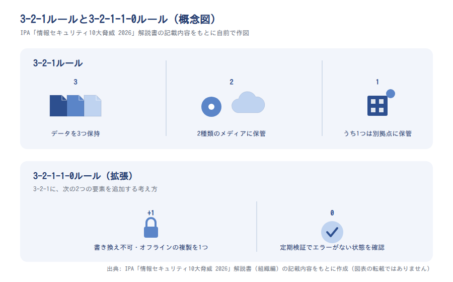 3-2-1ルールと3-2-1-1-0ルールの構成を比較した概念図