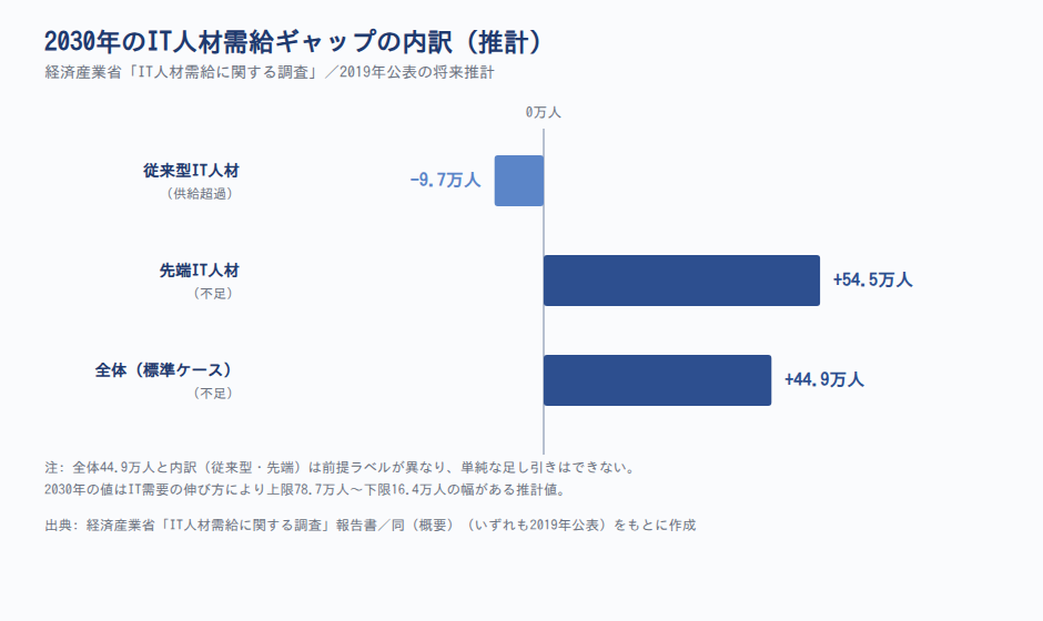 2030年のIT人材需給ギャップの内訳