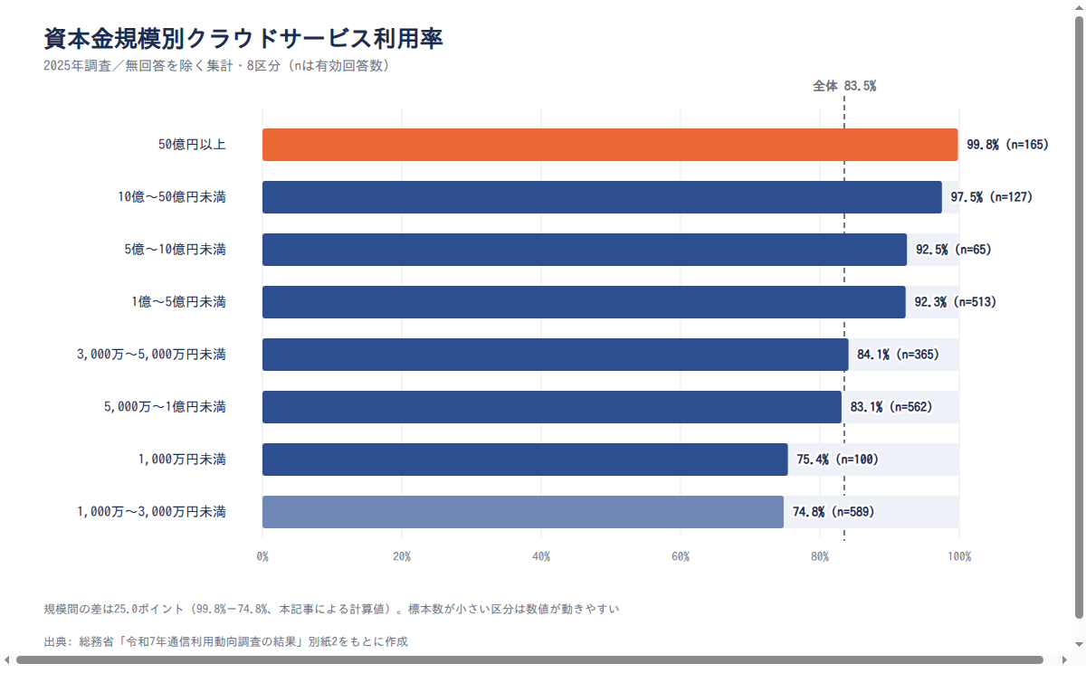 図表6 資本金規模別クラウドサービス利用率（2025年調査）