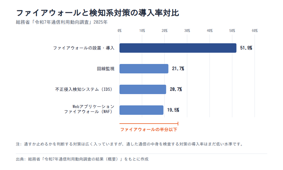 ファイアウォールとIDS・WAF・回線監視の導入率対比