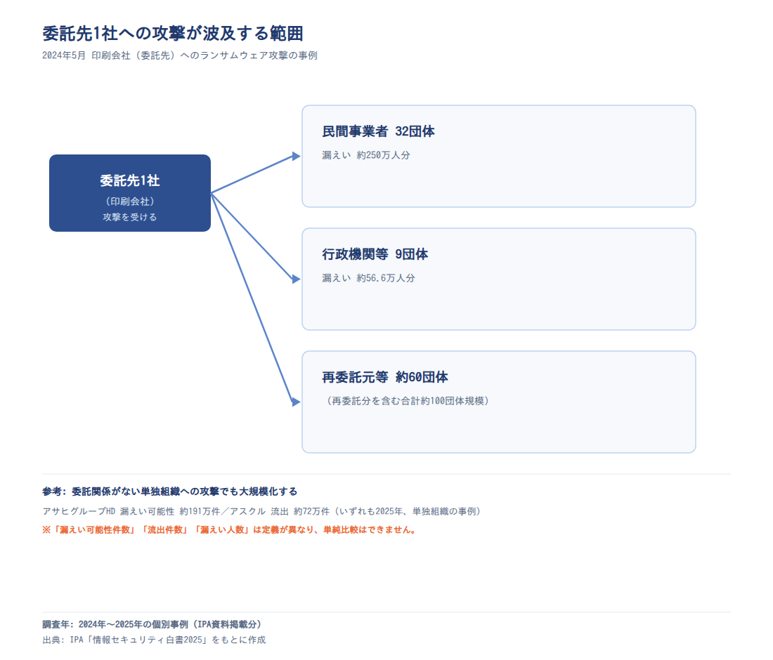 委託先1社への攻撃が波及する範囲