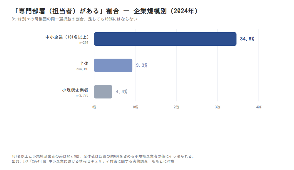 「専門部署(担当者)がある」割合の企業規模別比較(2024年、IPA調査)