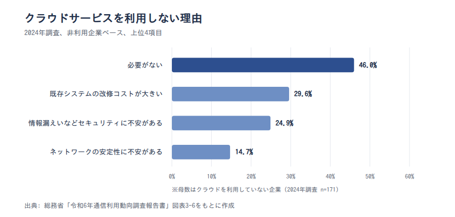 図6 クラウドサービスを利用しない理由(2024年調査、非利用企業ベース)