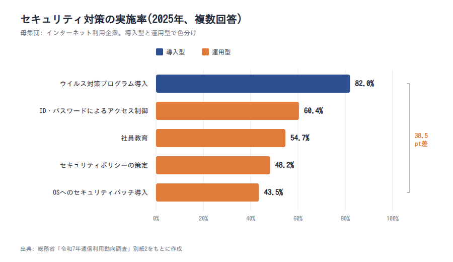 2025年のセキュリティ対策実施率(総務省、導入型・運用型)