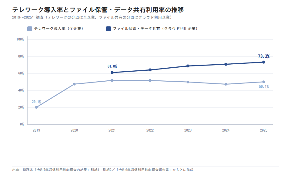 テレワーク導入率とファイル保管・データ共有利用率の推移(2019〜2025年調査)