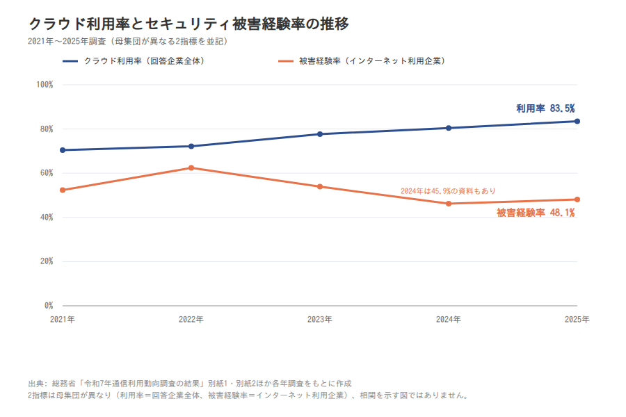 クラウド利用率(2021〜2025年)とセキュリティ被害経験率(2021〜2025年)の折れ線2系列