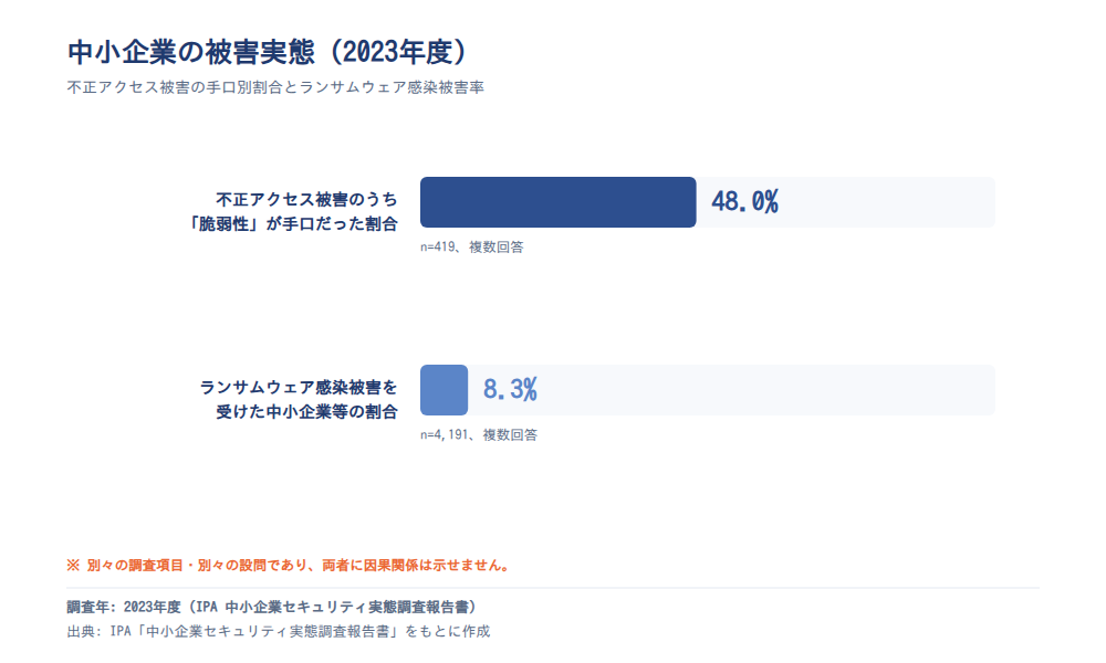 中小企業の被害実態