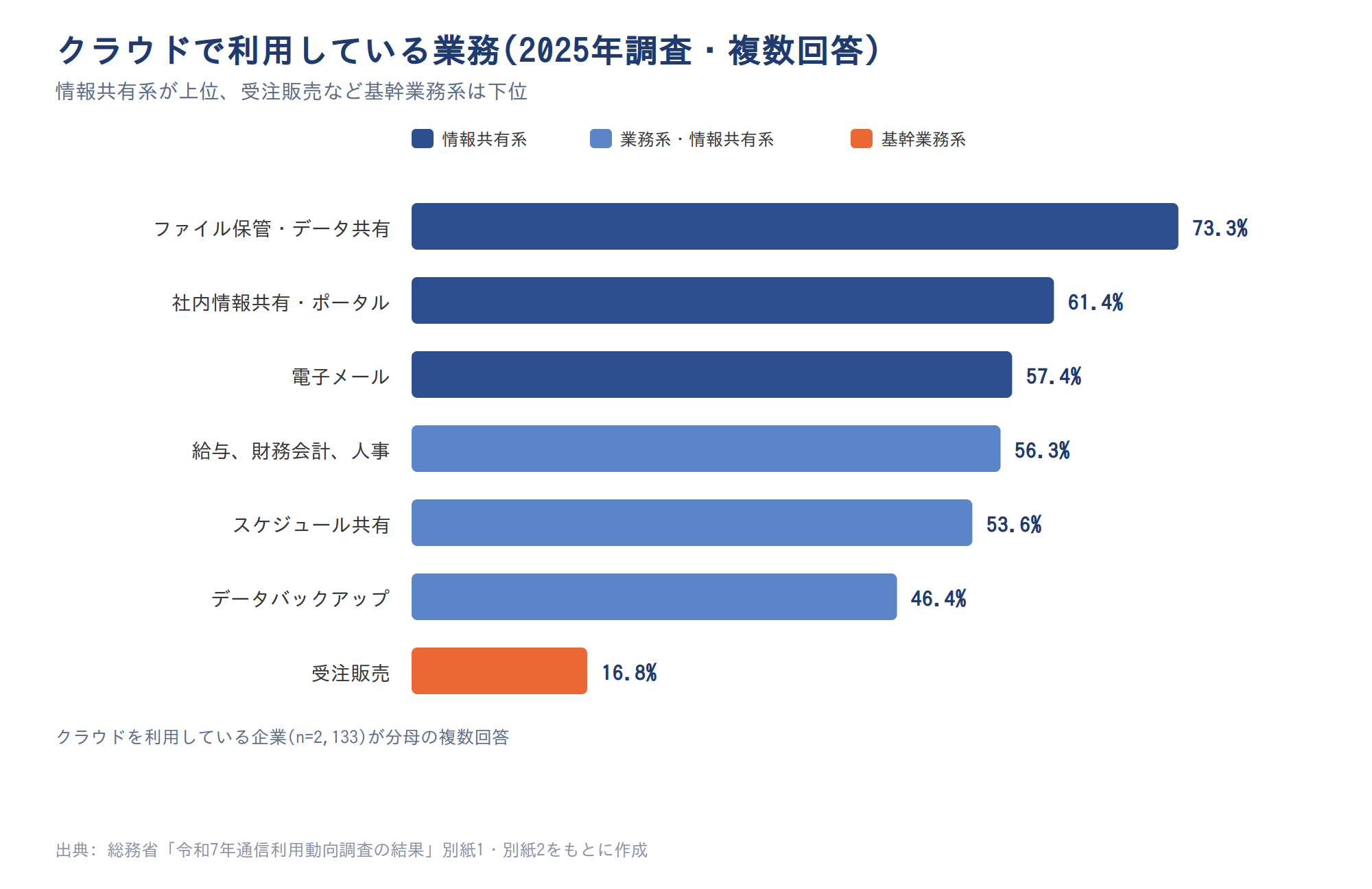 クラウドで利用している業務