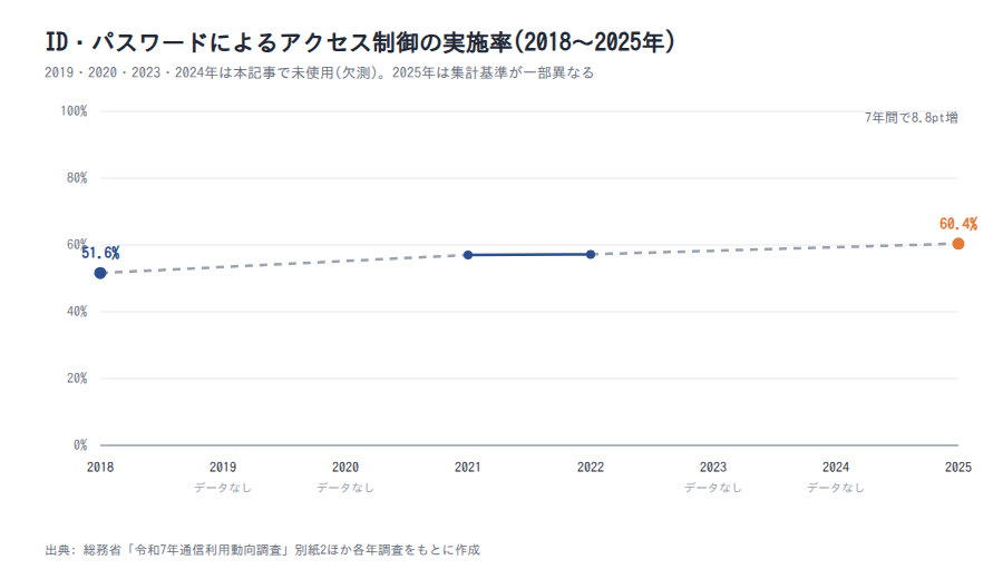 ID・パスワードによるアクセス制御の実施率の推移(総務省)
