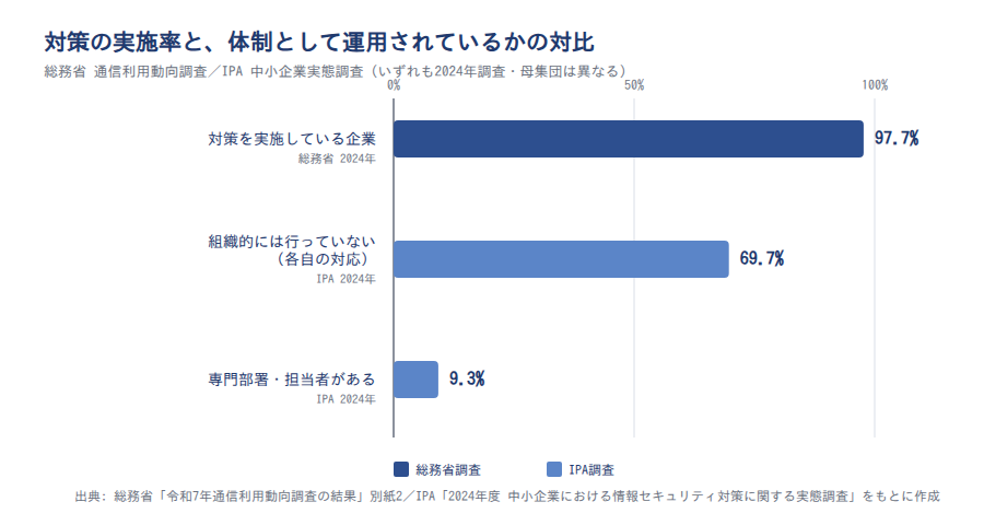 対策を実施している割合と組織的には行っていない割合・専門部署がある割合の対比