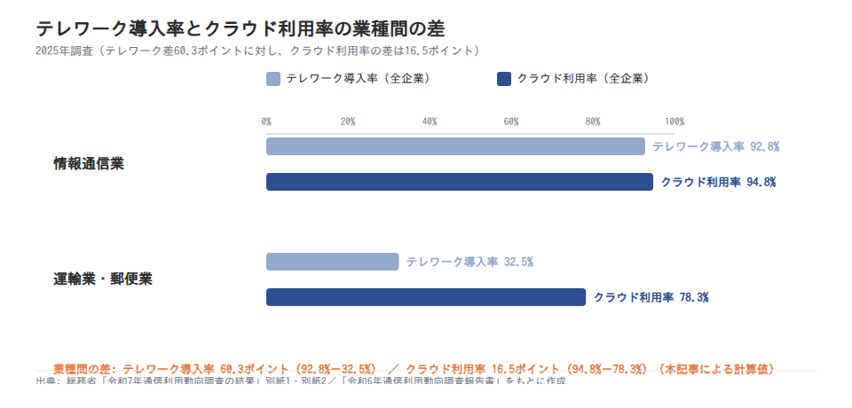 テレワーク導入率とクラウド利用率の業種間の差(2025年調査、情報通信業と運輸業・郵便業)
