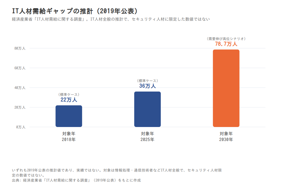 IT人材需給ギャップの推計(経済産業省、2019年公表)