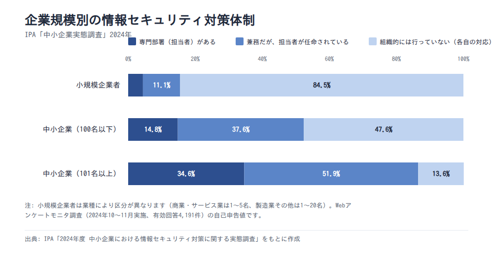 企業規模別の情報セキュリティ対策体制