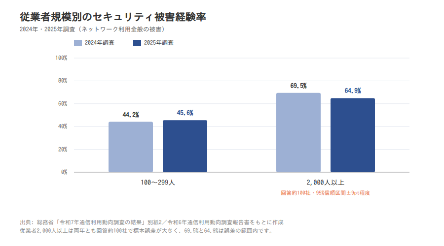 従業者規模別のセキュリティ被害経験率(100〜299人/2,000人以上)の2024年・2025年比較のグループ棒グラフ
