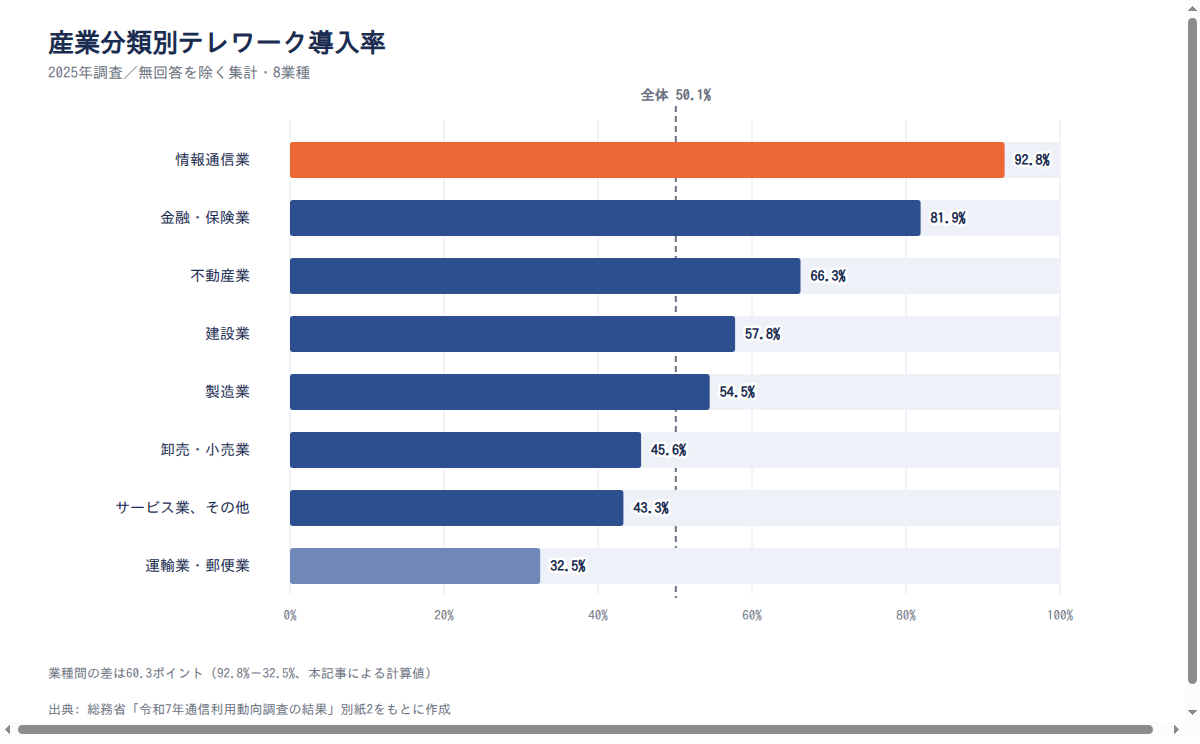 図表7 産業分類別テレワーク導入率（2025年調査）