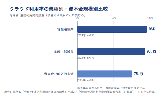 クラウド利用率の業種別・資本金規模別比較(2024・2025年調査)