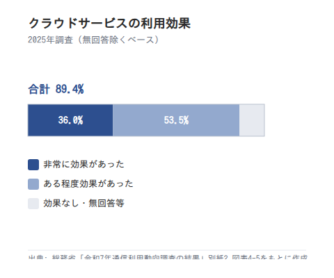 クラウドサービスの利用効果(2025年調査)