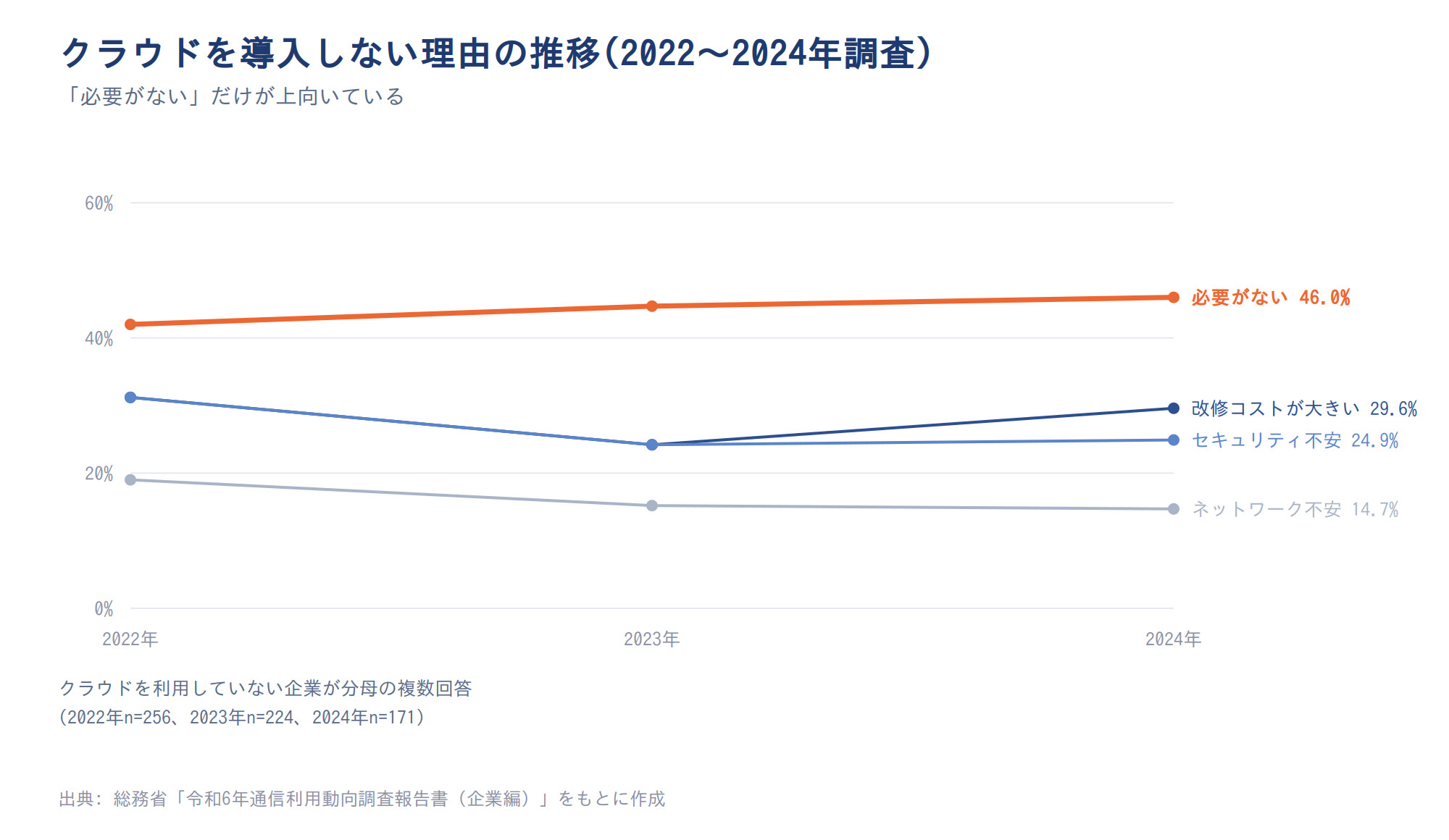 クラウドを導入しない理由の推移