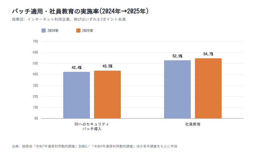 パッチ適用と社員教育の実施率の比較(総務省、2024年→2025年)