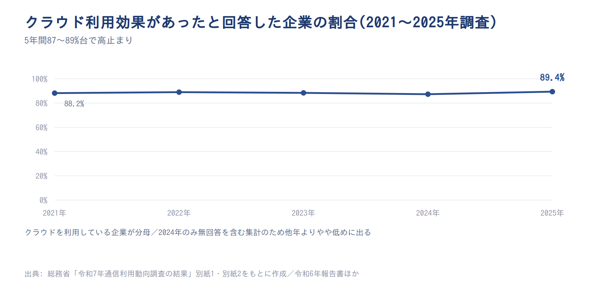 クラウドの利用効果の推移