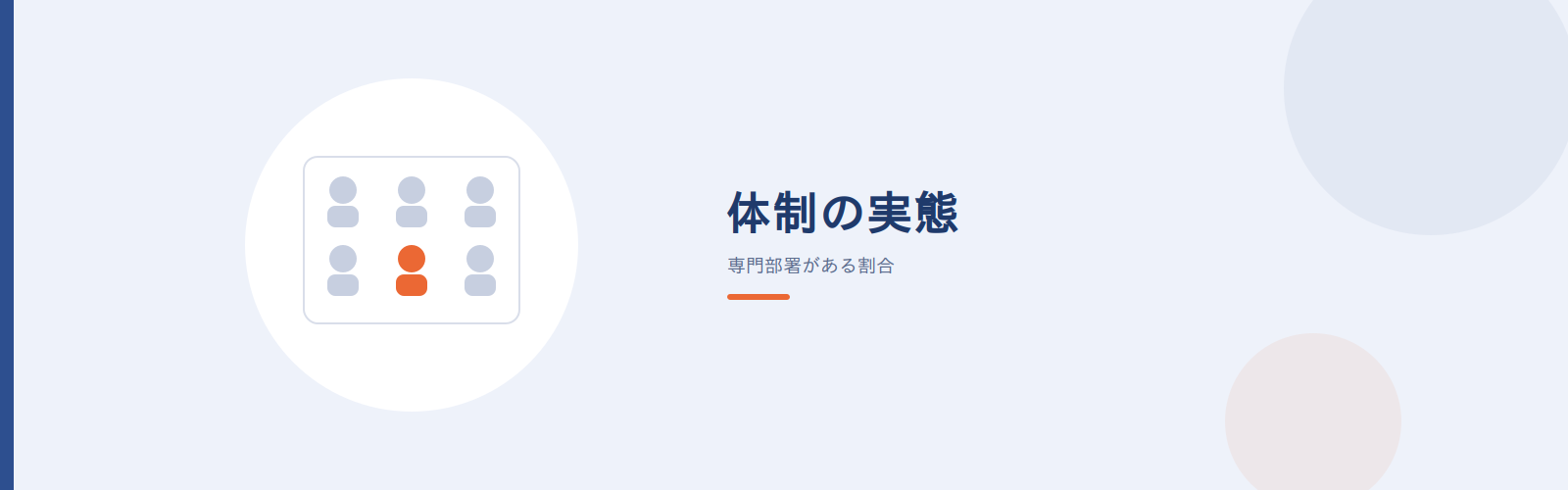 専門部署がある中小企業等は9.3%