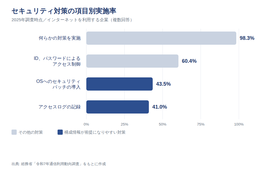 セキュリティ対策の項目別実施率(2025年)