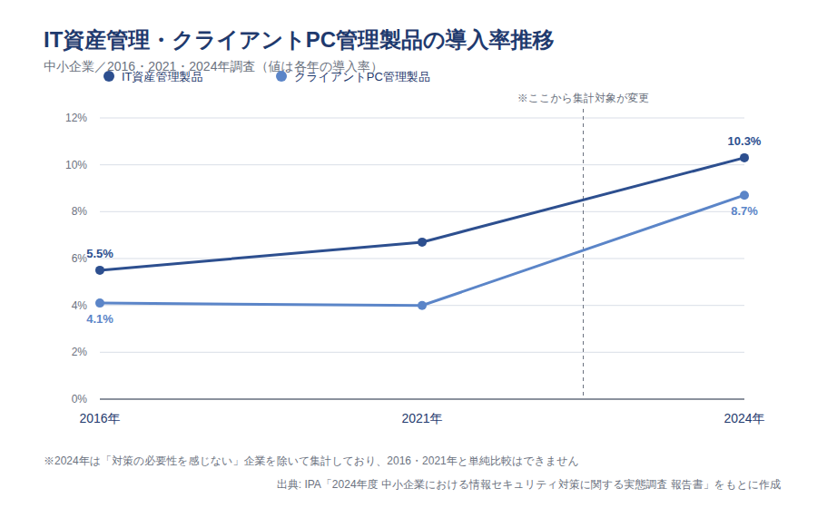 IT資産管理・クライアントPC管理製品の導入率推移(中小企業、2016〜2024年)