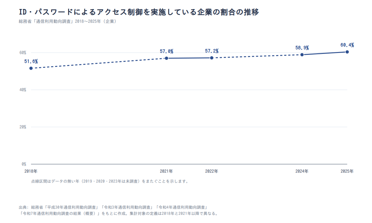ID・パスワードによるアクセス制御を実施している企業の割合の推移(2018〜2025年)