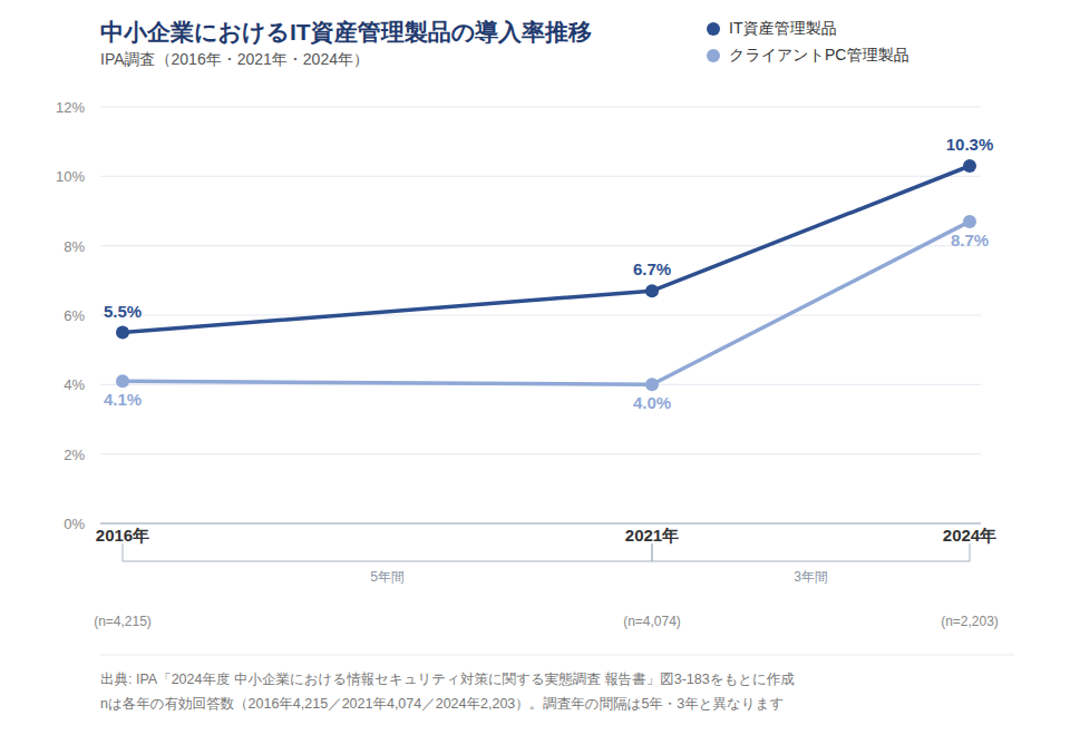 中小企業におけるIT資産管理製品とクライアントPC管理製品の導入率推移(2016・2021・2024年)