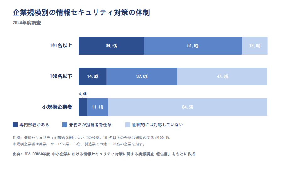 企業規模別の情報セキュリティ対策の体制（2024年）