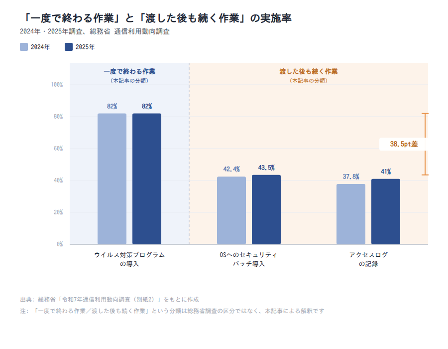 一度で終わる作業と渡した後も続く作業の実施率対比(2024年・2025年)
