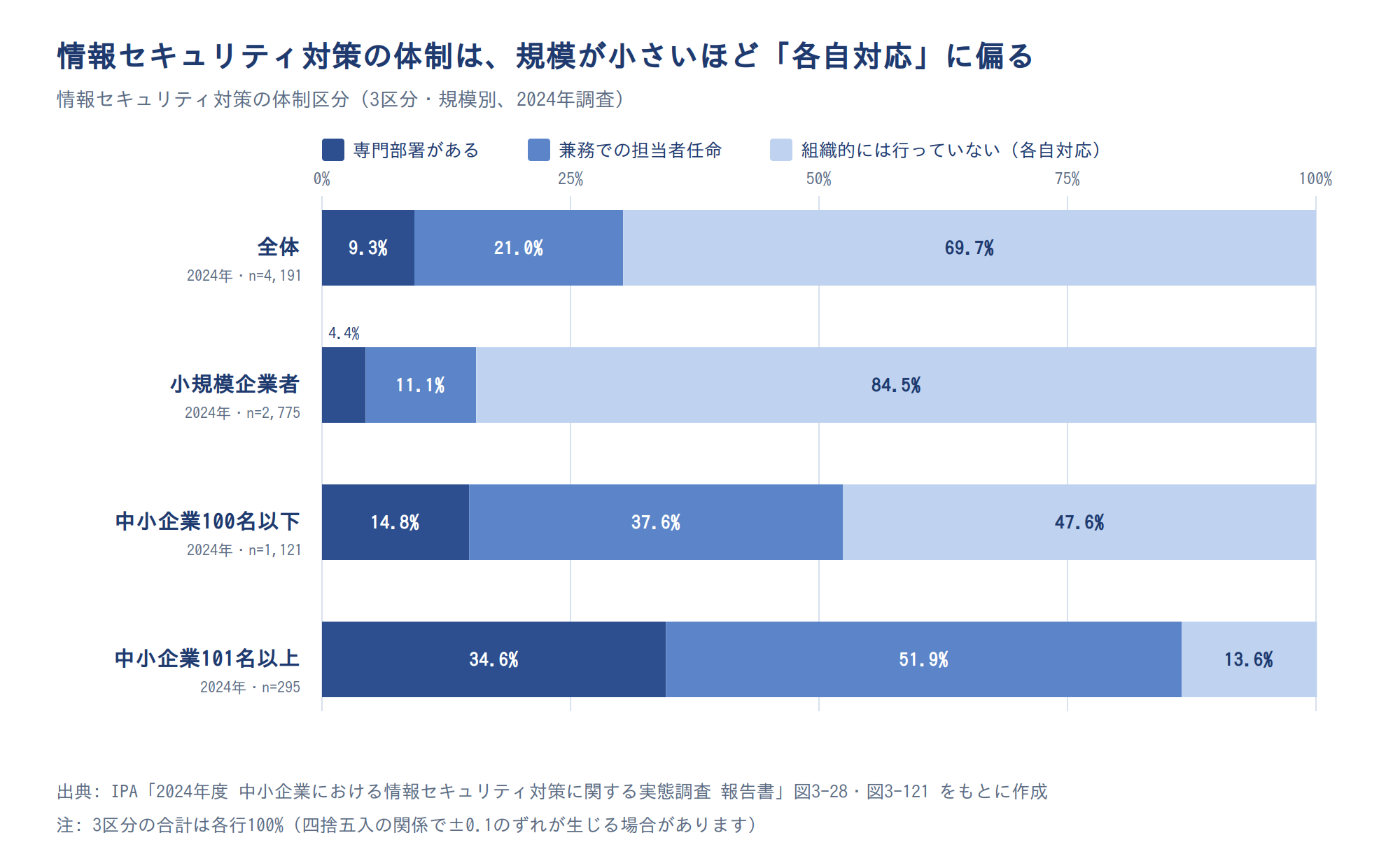 情報セキュリティ対策の体制3区分（企業規模別・2024年調査）