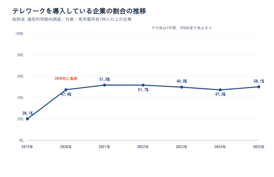 テレワークを導入している企業の割合の推移(2019〜2025年)
