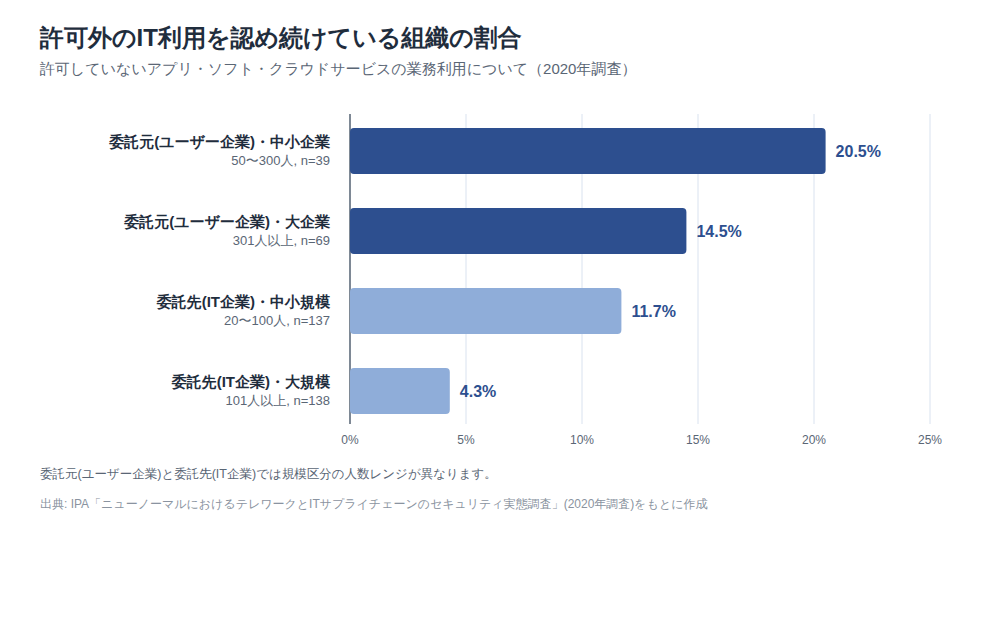 許可外のアプリ・ソフト・クラウドサービス利用を認め続けている組織の割合(2020年調査)