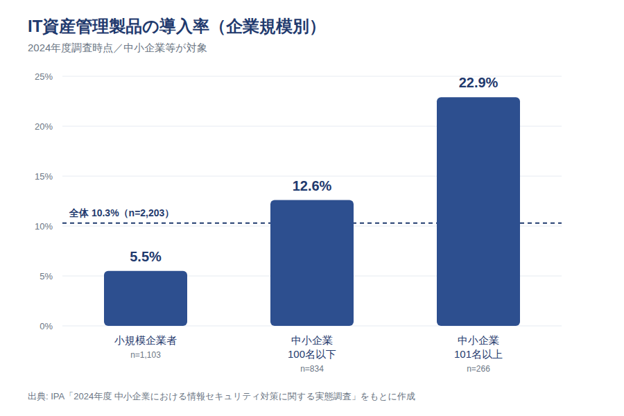 IT資産管理製品の導入率(企業規模別、2024年)