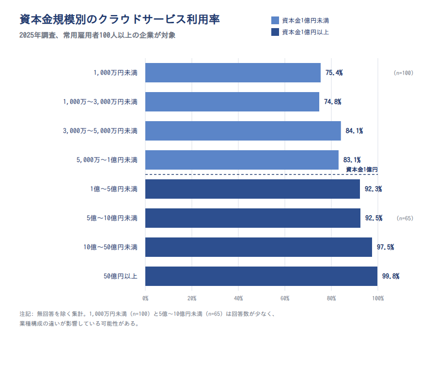 資本金規模別のクラウドサービス利用率（2025年）
