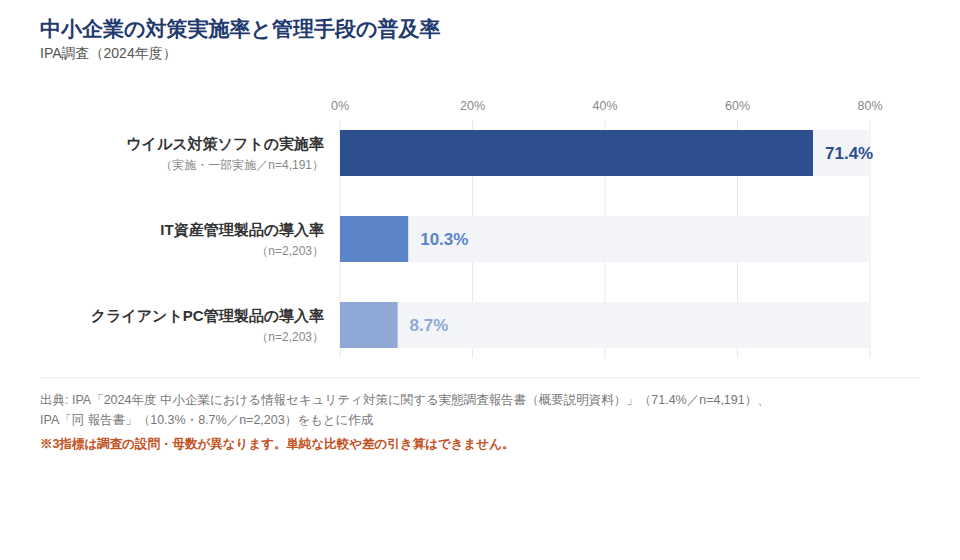 中小企業の対策実施率と管理手段の普及率(2024年・IPA調査)