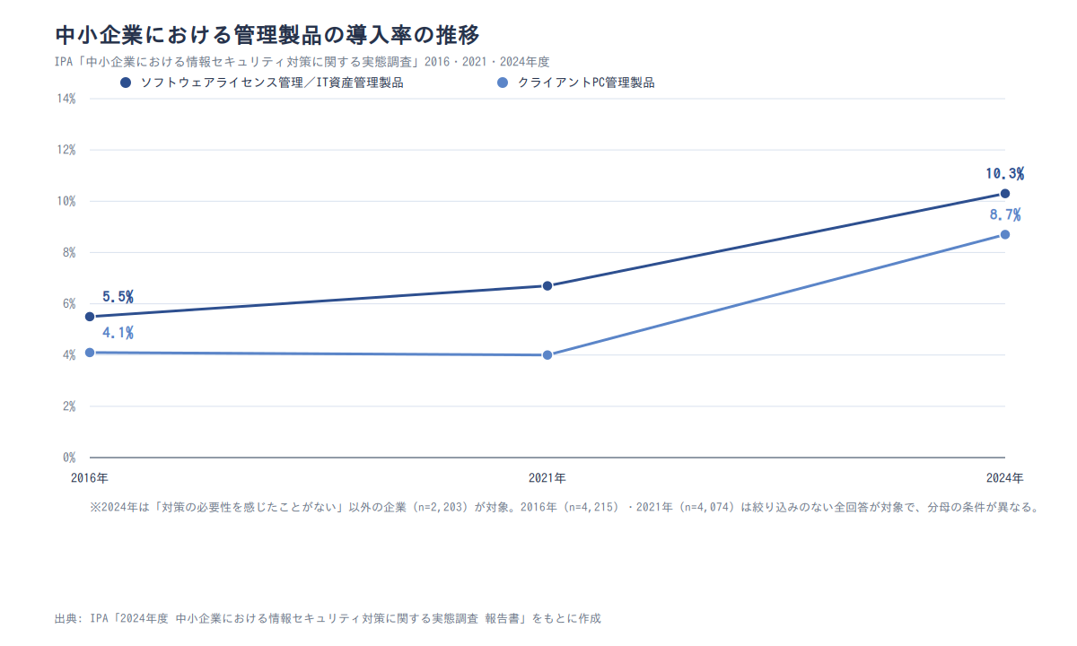 中小企業における管理製品の導入率の推移(2016・2021・2024年)