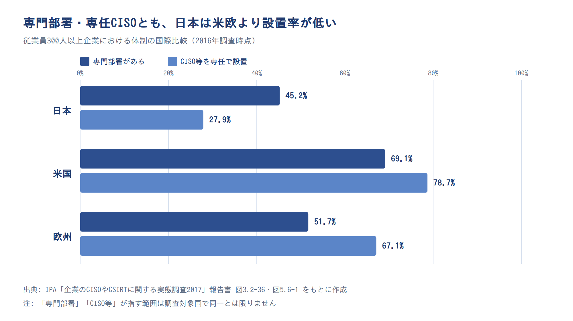 専門部署の設置率とCISO等の専任設置率の日米欧比較（2016年調査・従業員300人以上）